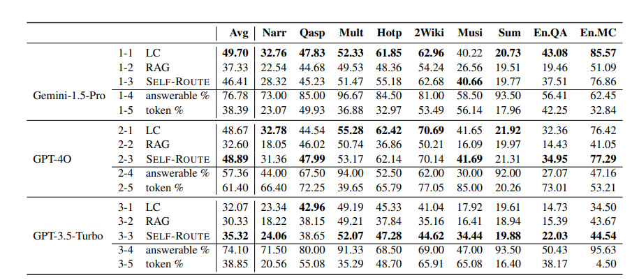 Paper Review 1: Retrieval Augmented Generation or Long-Context LLMs?