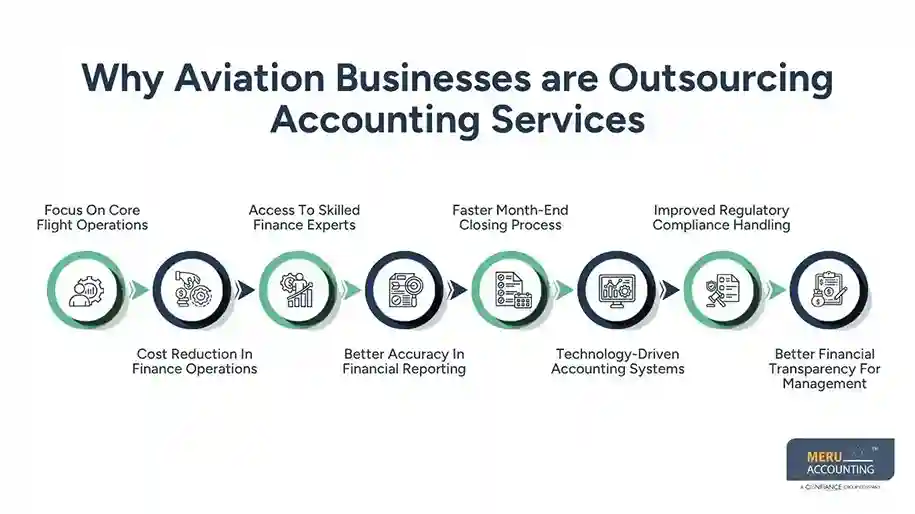 Why Aviation Businesses Are Outsourcing Accounting for Aviation Indust