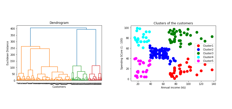 Fully Explained Hierarchical Clustering with Python