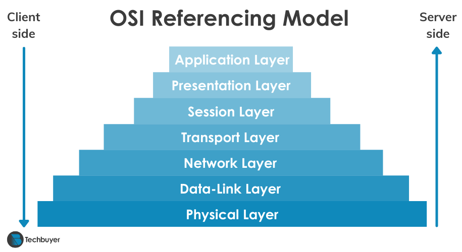 Deep Dive Into Linux Networking, Processes, and System Internals