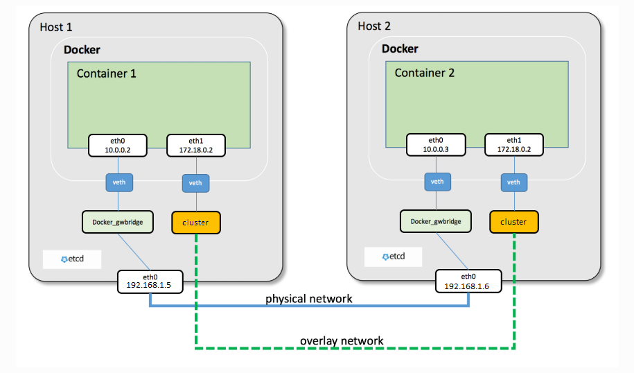 iki farklı host overlay network haberleşmesi