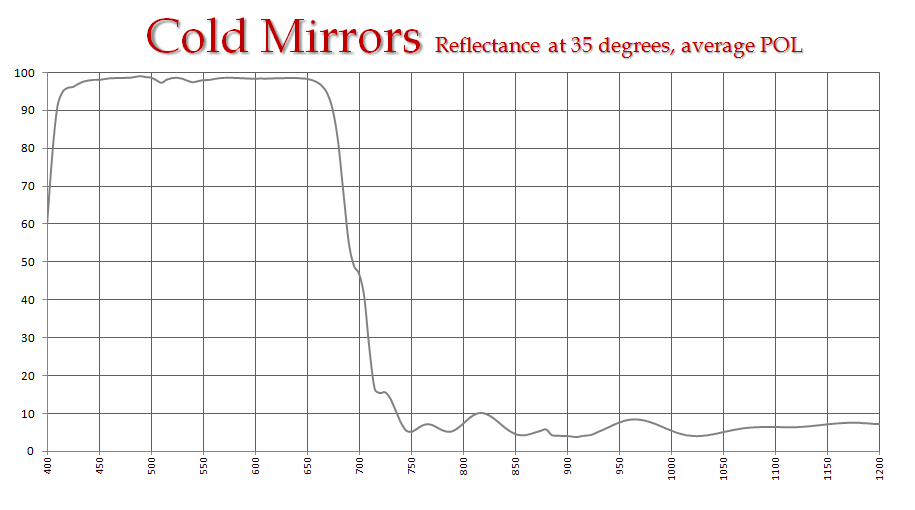 Cold Mirror Reflectance Curve