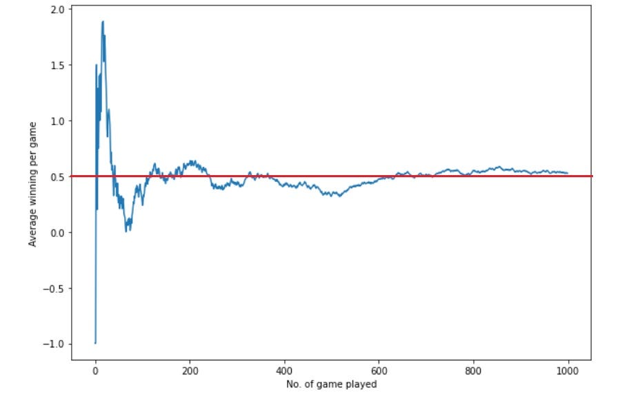 Simulated plot of average winning per game after playing the game 1000 times