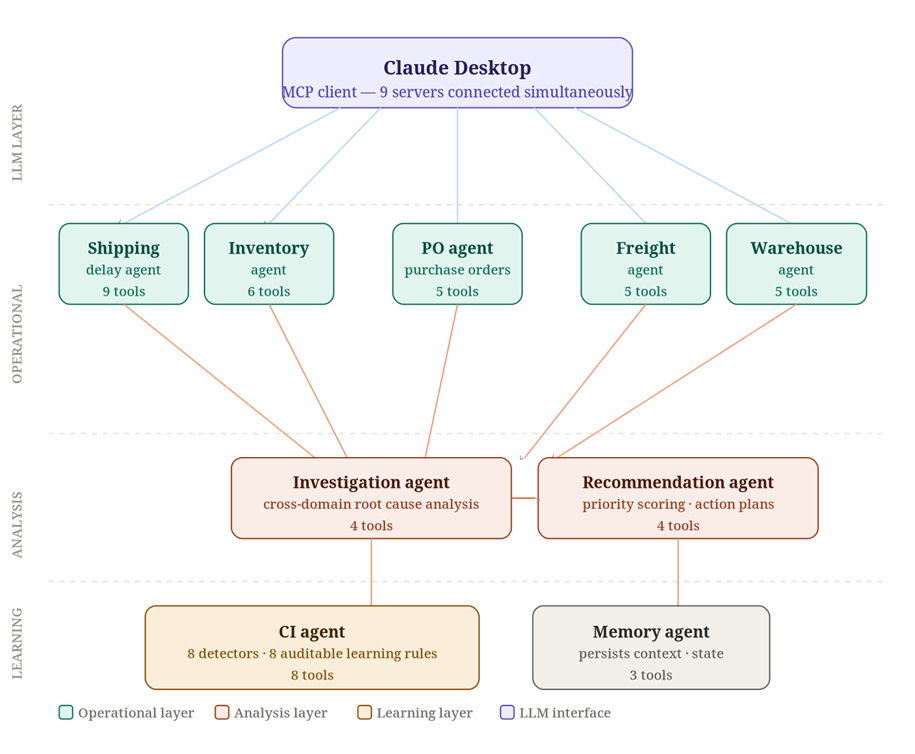 Building a Multi-Agent AI Control Tower for Supply Chain Root-Cause Analysis