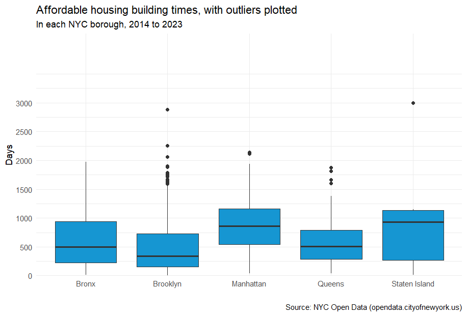 A boxplot chart — an alternate way of viewing the time it takes to build. Title: Affordable housing building times, with outliers plotted. In each NYC borough, 2014 to 2023.