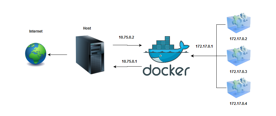 docker network