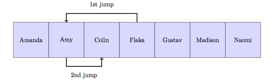 list vs binary search