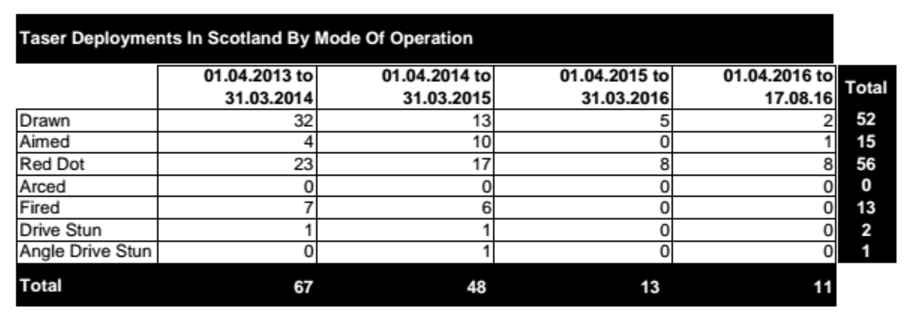 Police Scotland taser use