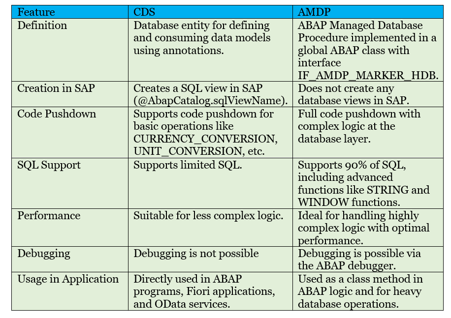 Understanding AMDP, CDS, and CDS Table Functions