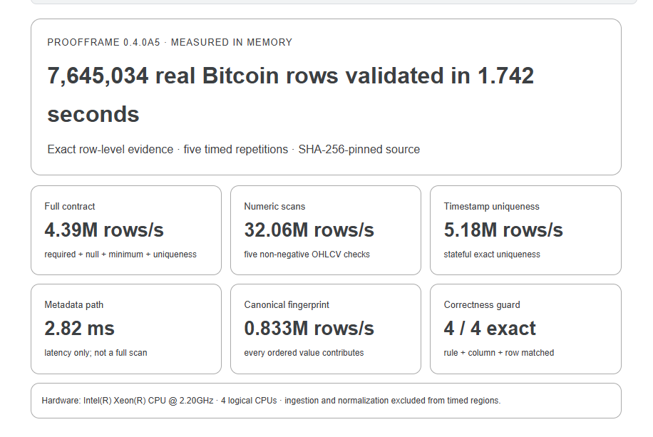 I Validated 7.6 Million Real Bitcoin Rows in 1.742 Seconds