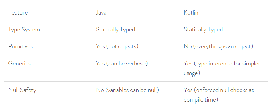 Kotlin vs Java: Picking the perfect tool for Web Application