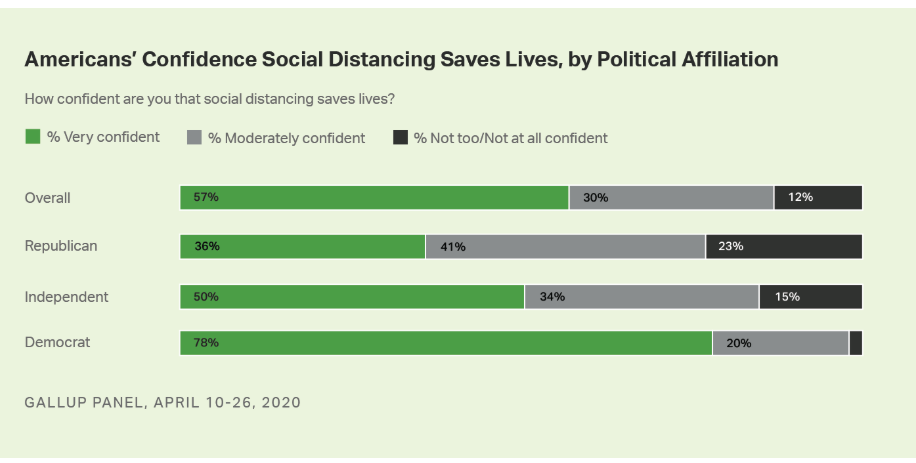 A chart from a Gallup poll summarizing results on social distancing.