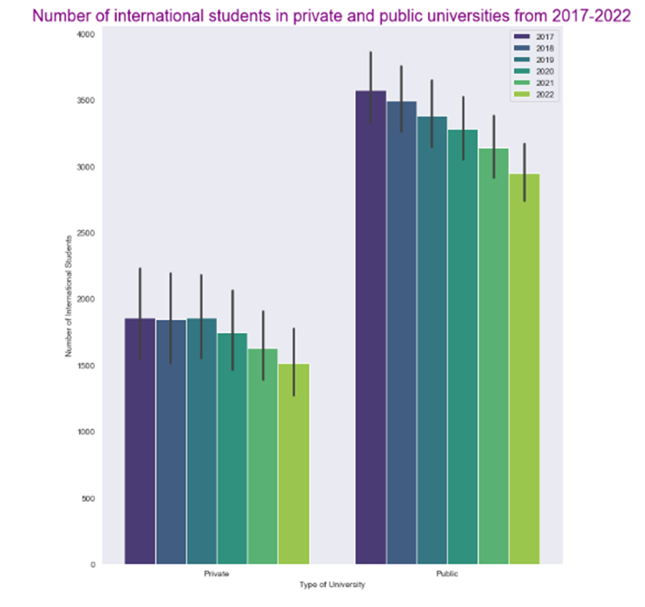 Number of international students in both public and private universities