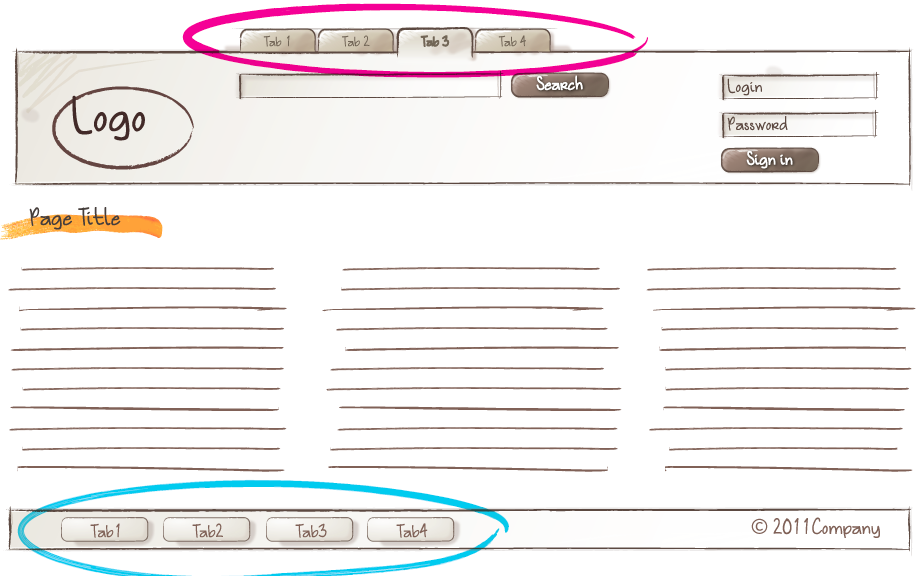Um esquema de um site onde se tem um menu no topo, destacado em rosa, e um menu no final da página, destacado em azul