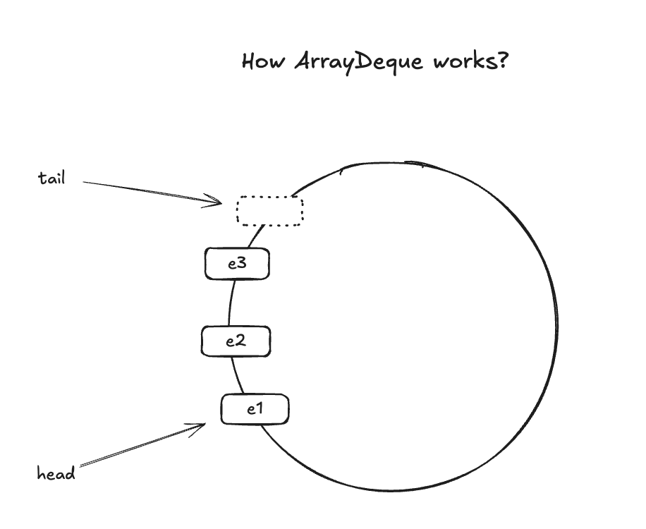 How the ArrayDeque works in Java?