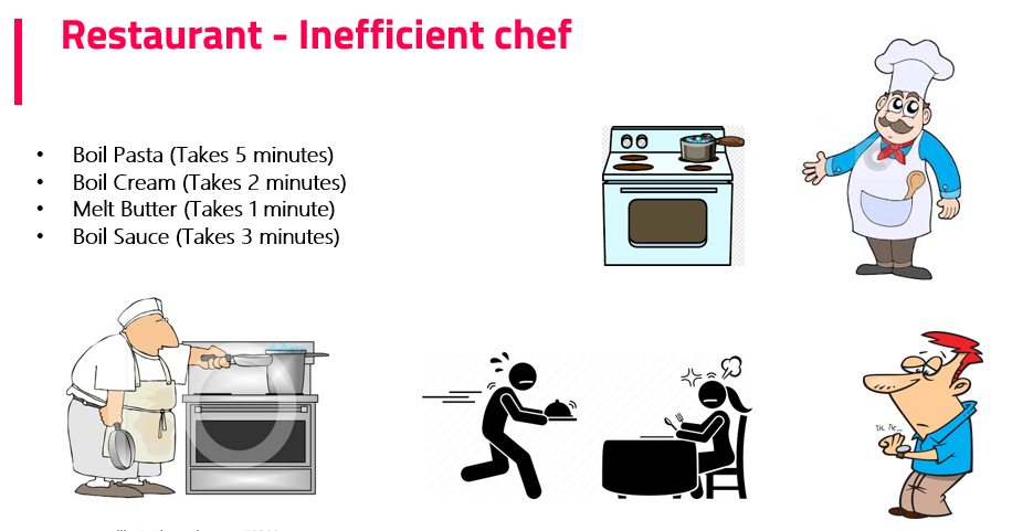 Inefficient Chef