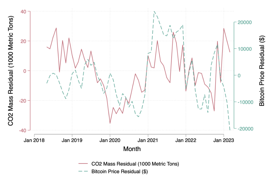 A chart showing two time series from January 2018 to January 2023. The first line is labeled “CO2 Mass Residual (1000 Metric Tons)” and the second is labeled “Bitcoin Price Residual ($)”. The lines are noisy and don’t match exactly, but follow the same general trends over time.