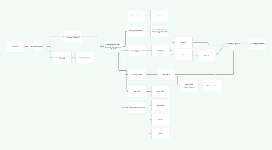 user flow chart