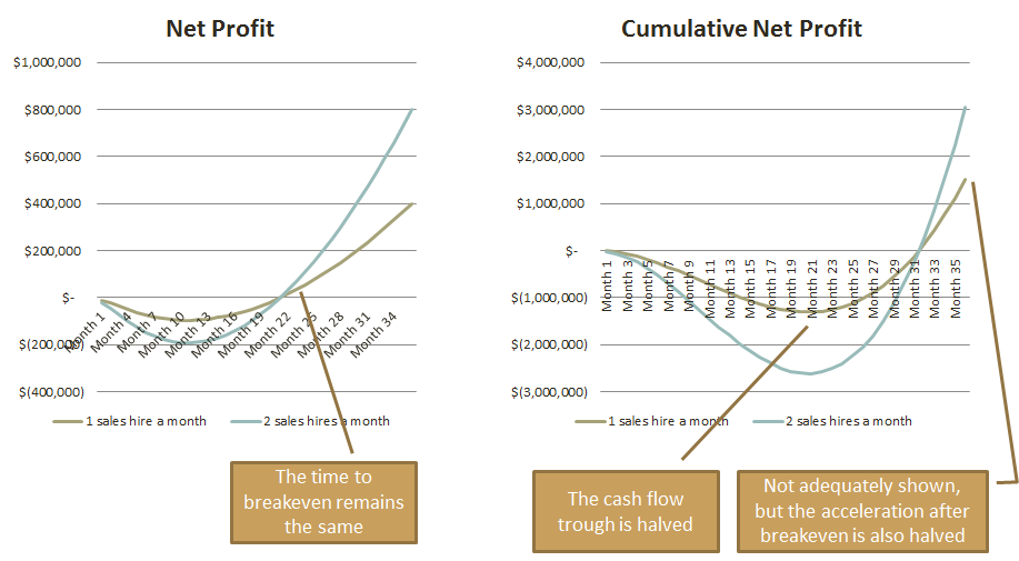 Image result for tech startup financial burn breakeven