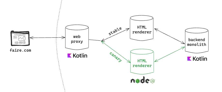 Diagram showing that web-proxy splits the NodeJS traffic between stable and canary instances.