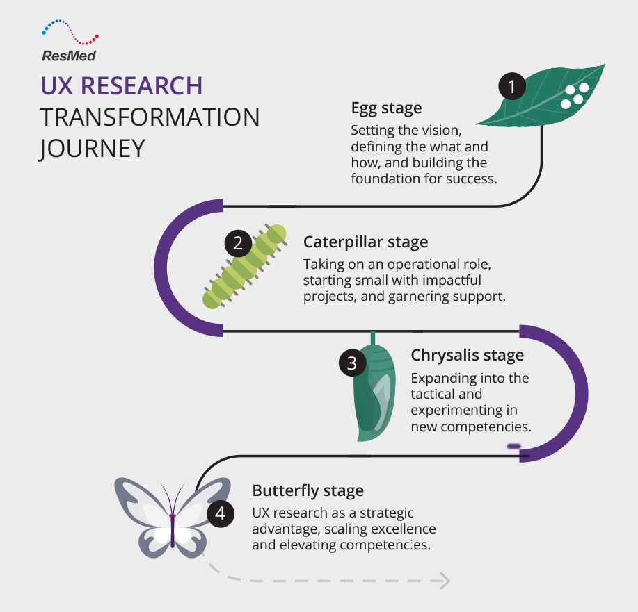 Summary of our transformation journey 1) Egg stage, setting vision and defining the what and how, building the foundation 2) Caterpillar stage, taking on operations, garnering support 3) Chrysalis stage, expanding into tactical and experimentation 4) Butterfly stage, research as a strategy