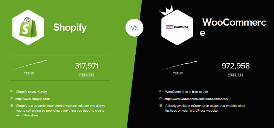Websites Using Shopify vs WooCommerce