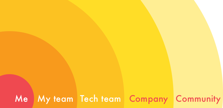 Groups of impact: me, my team, tech team, company, community