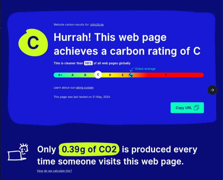 Lotto24’s carbon footprint in 2024 is 0.39g of CO2 per page load (measured by websitecarbon.com).
