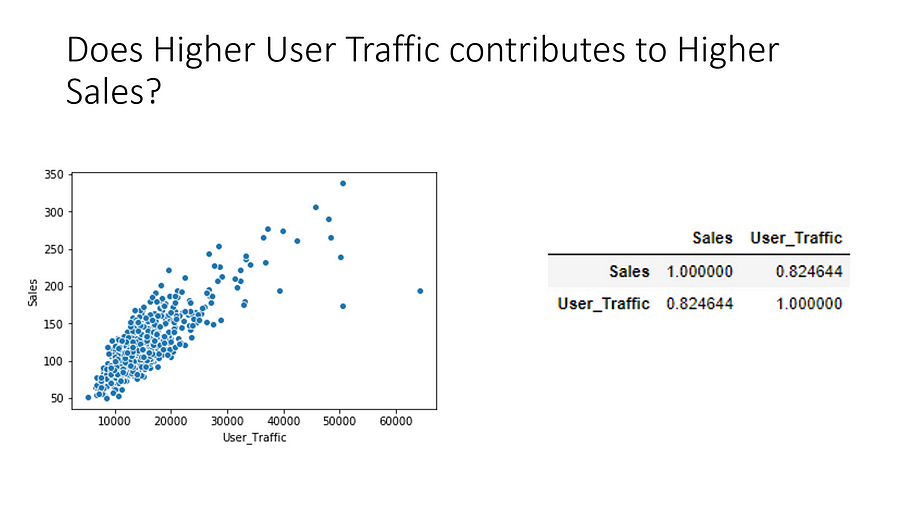 traffic vs sales