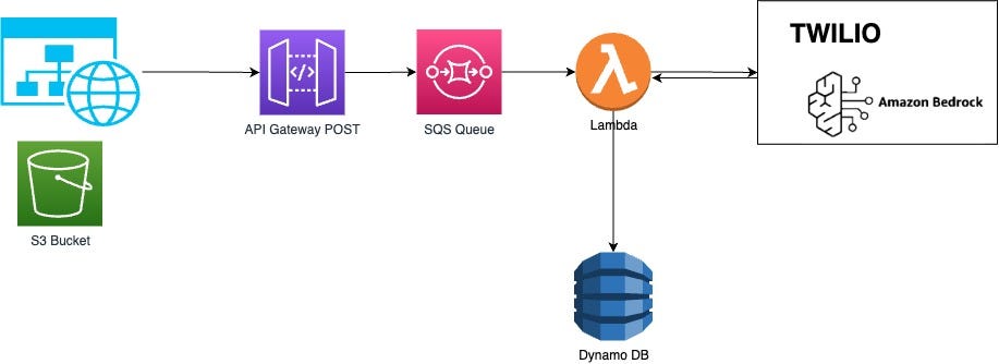 Architecture diagram of the integration between static website, API Gateway (POST method), SQS, Lambda, DynamoDB