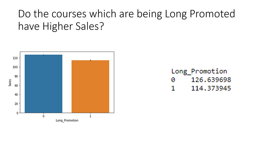 Hypothesis Generation - Long promotion vs  sales