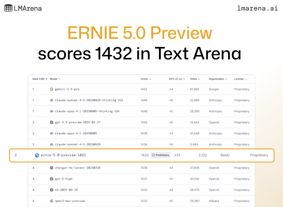 Ernie 5.0 Tops LMSYS Arena: Baidu’s Chinese Giant Outshines GPT‑5.1 in Global AI Battle