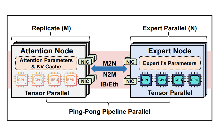 推論新典範Attention — FFN Disaggregation