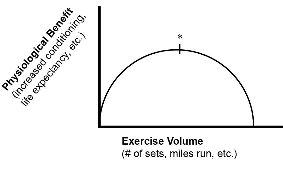 Chart showing the concavity, or diminishing returns, of increasing exercise volume