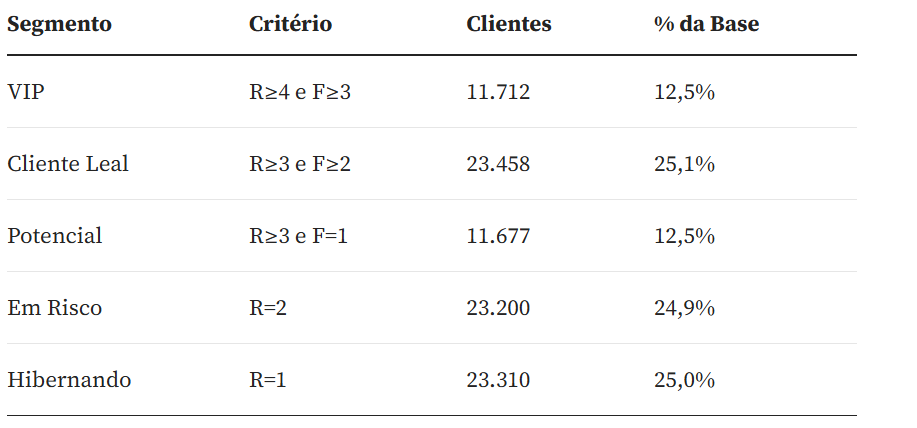 Segmentação de Clientes com Análise RFM