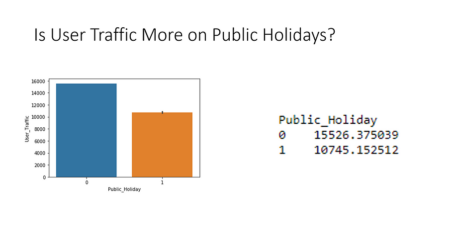 traffic vs public holiday