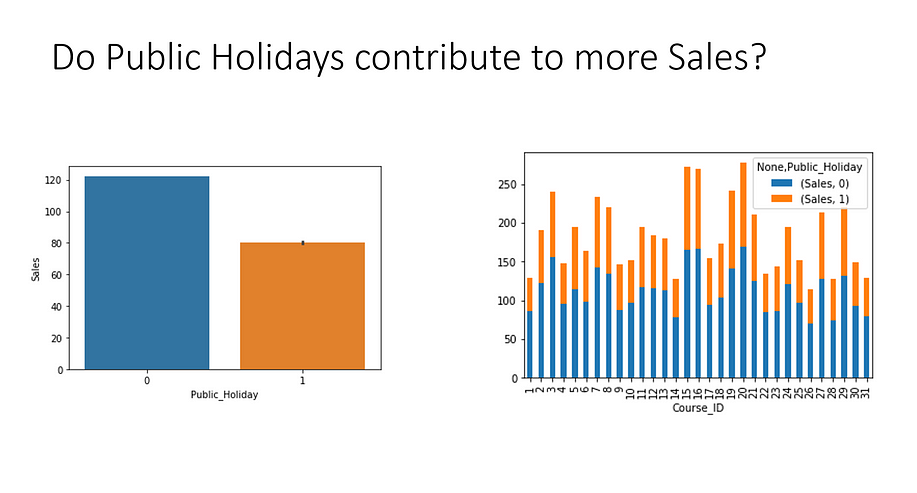 Public Holiday vs Sales