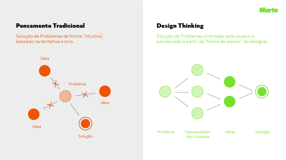 Diferença de abordagem do pensamento tradicional para o Design Thinking.