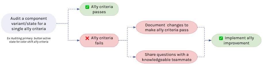 Decision tree for auditing design system components for accessibility, including documenting necessary changes to pass on WCAG criteria.