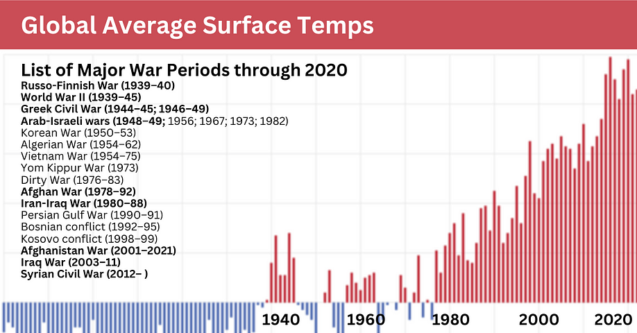 Yearly surface temperature compared to the 20th-century average from 1880–2022. Blue bars indicate cooler-than-average years; red bars show warmer-than-average years. NOAA Climate.gov graph, based on data from the National Centers for Environmental Information., with a list of major wars overlaid upon it.