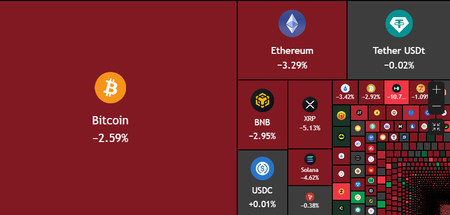 Crypto Market Faces Fresh Selling Pressure as Bitcoin Nears Critical Support