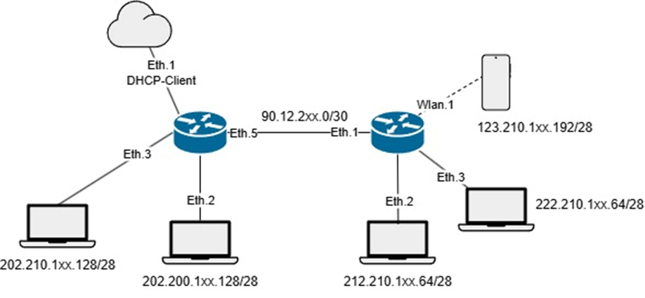  Modul Praktikum Routing