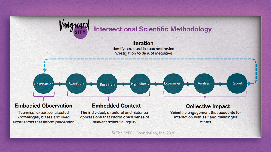 A flow chart demonstrating the intersectional scientific method. The steps of the scientific method are grouped according to embodied observation, embedded context and collective impact.