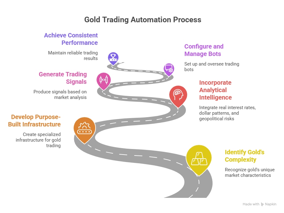 Commodity Bots: Asstes BotAI Gold Trading for Automated Precious Metals Performance