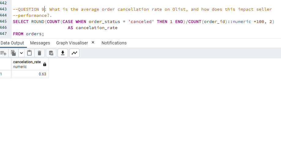 Average Order Cancelation rate