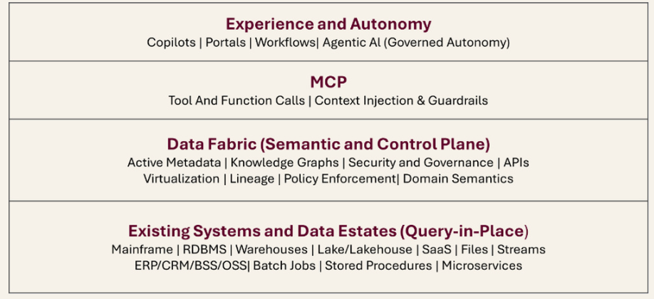 Modernize with Data Fabric and MCP Architecture | Tech Mahindra