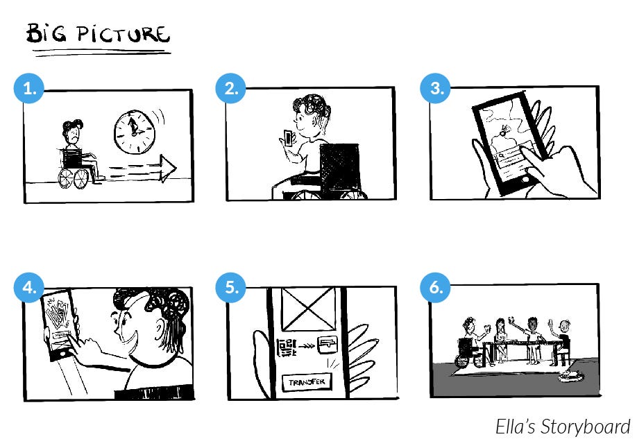 6 frames: 1. A wheelchair user sad for running late for work; 2. She is looking for her cellphone; 3. She chooses the best route for her commute; 4. Happy face and double-tickets on one screen; 5. Adding the tickets to her e-wallet; 6. At the table, celebrating and cheering glasses