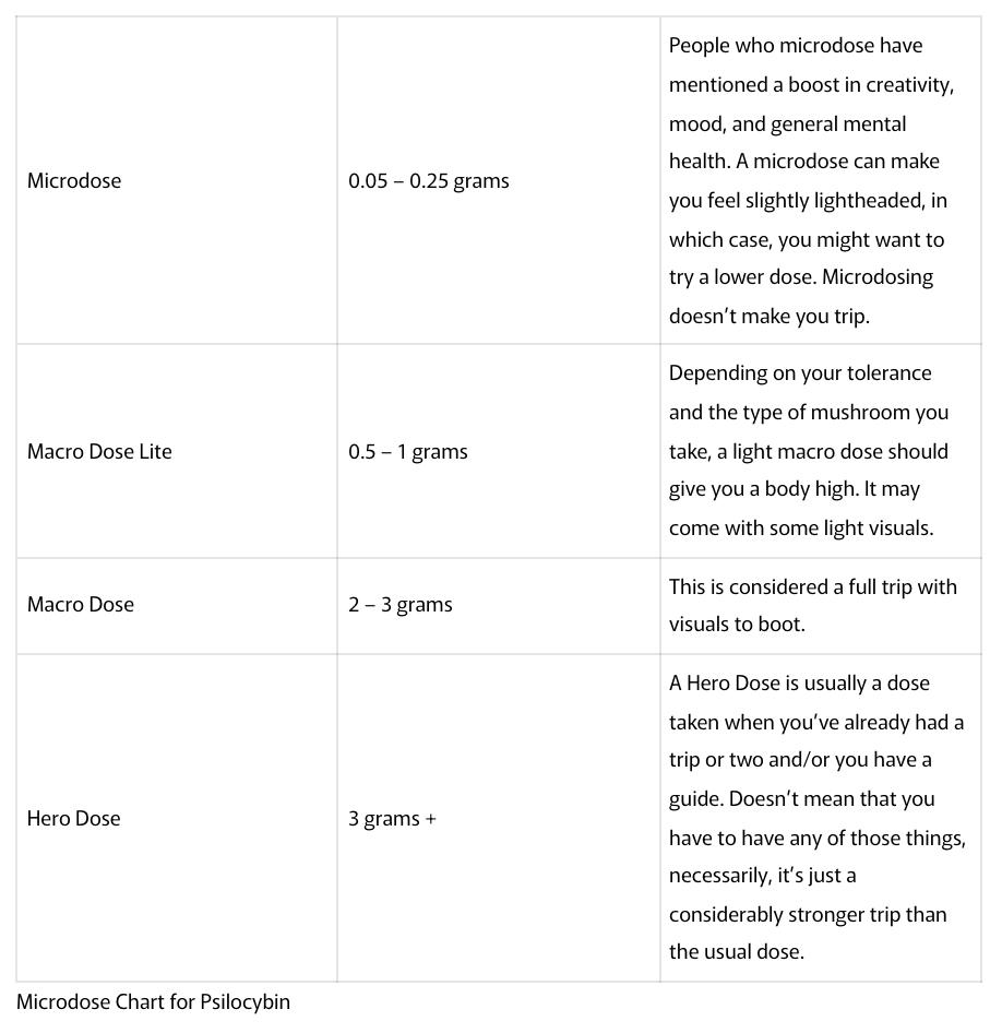 Microdosing chart for psilocybin magic mushrooms