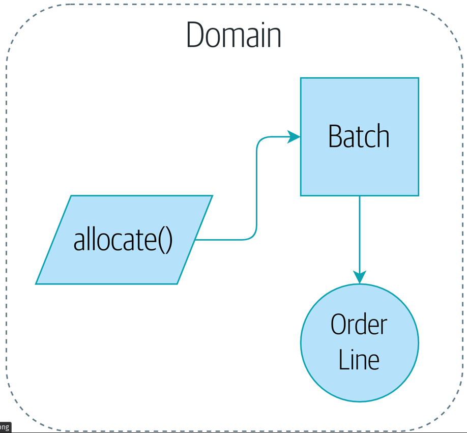 FastAPI Microservice Patterns Domain Driven Design LaptrinhX