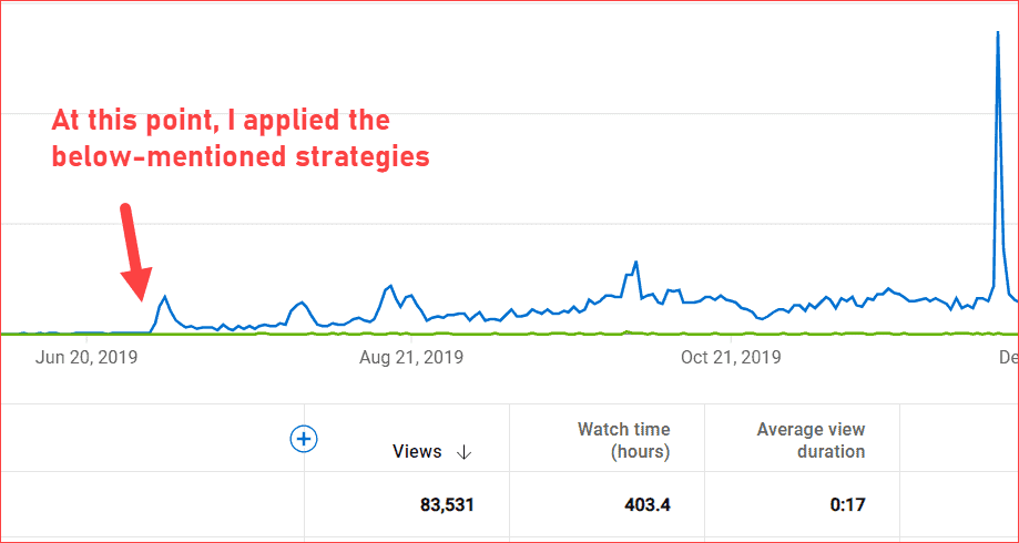Applied Strategies to rank YouTube Videos